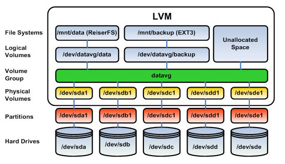 LogicalVolumenManager.jpg